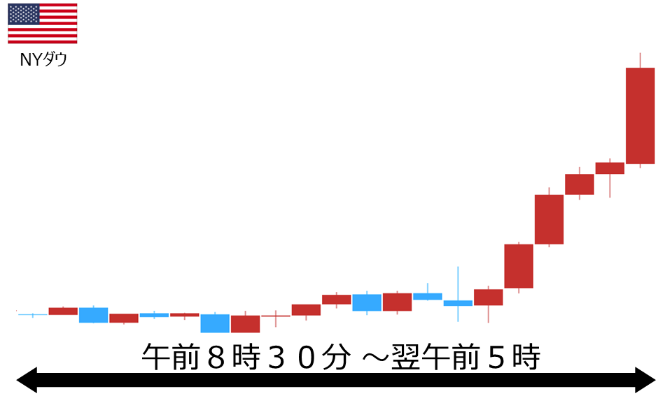 くりっく株365 NYダウチャート