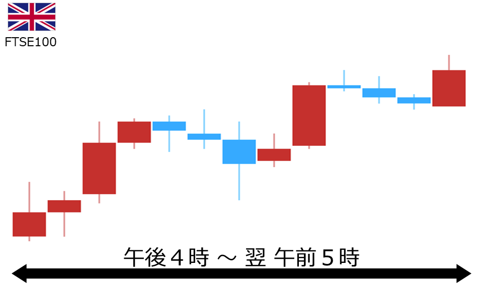 くりっく株365 FTSE100チャート