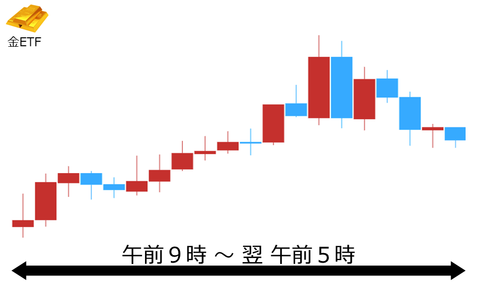 くりっく株365 金ETFチャート