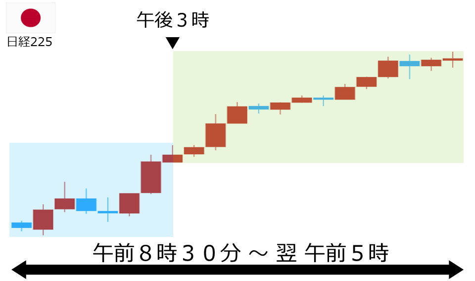 くりっく株365 日経225チャート