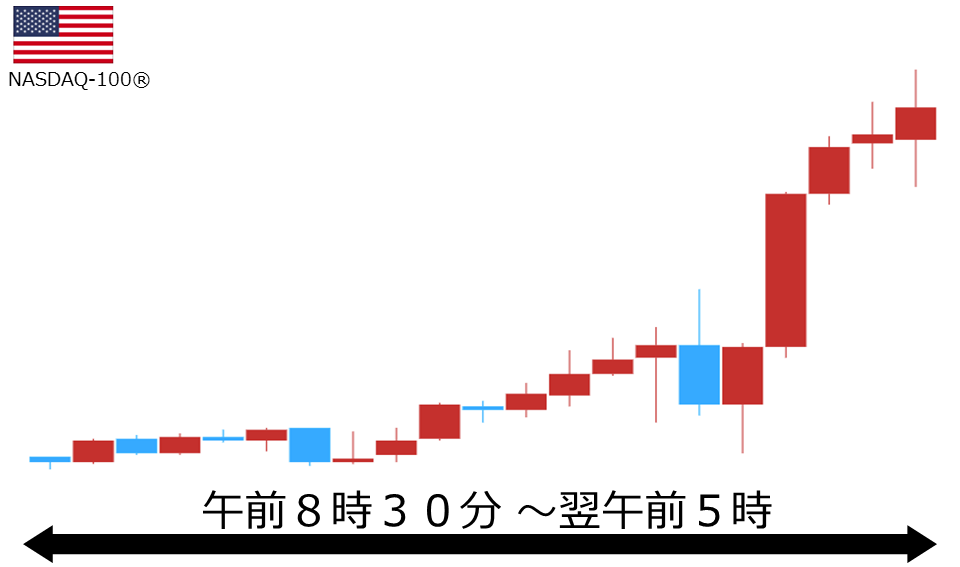 くりっく株365 NASDAQ-100チャート