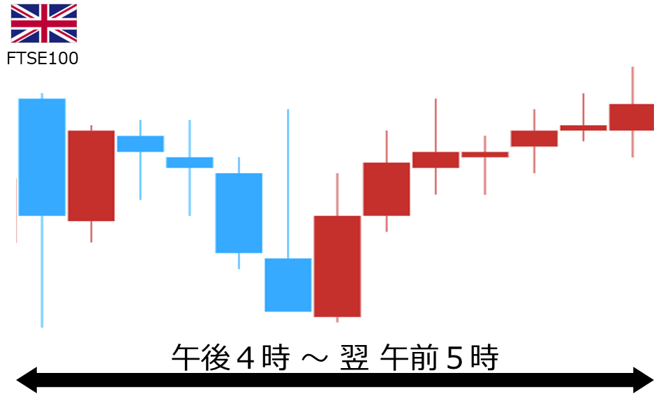 くりっく株365 FTSE100チャート