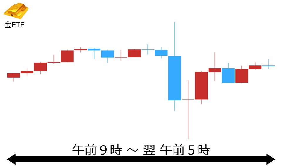 くりっく株365 金ETFチャート