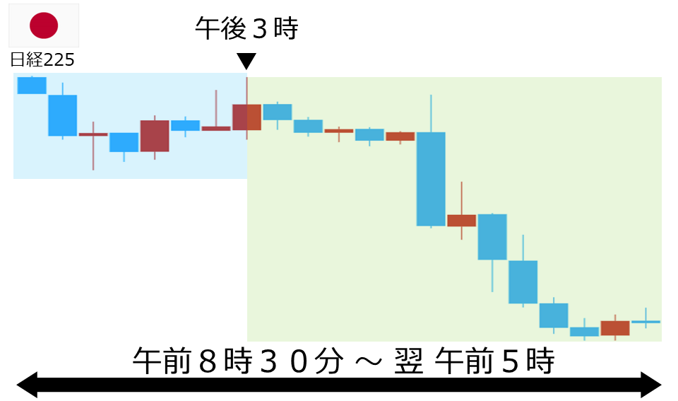 くりっく株365 日経225チャート