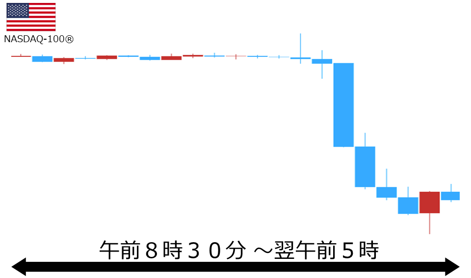 くりっく株365 NASDAQ-100チャート