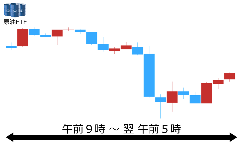 くりっく株365 原油ETFチャート