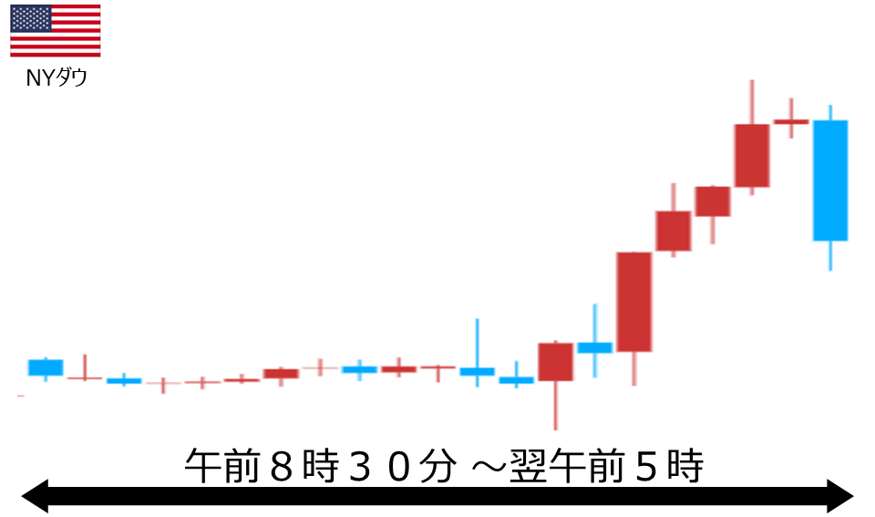 くりっく株365 NYダウチャート