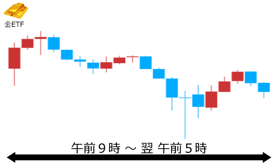 くりっく株365 金ETFチャート