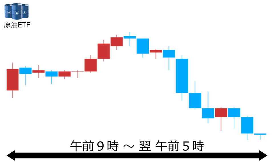 くりっく株365 原油ETFチャート