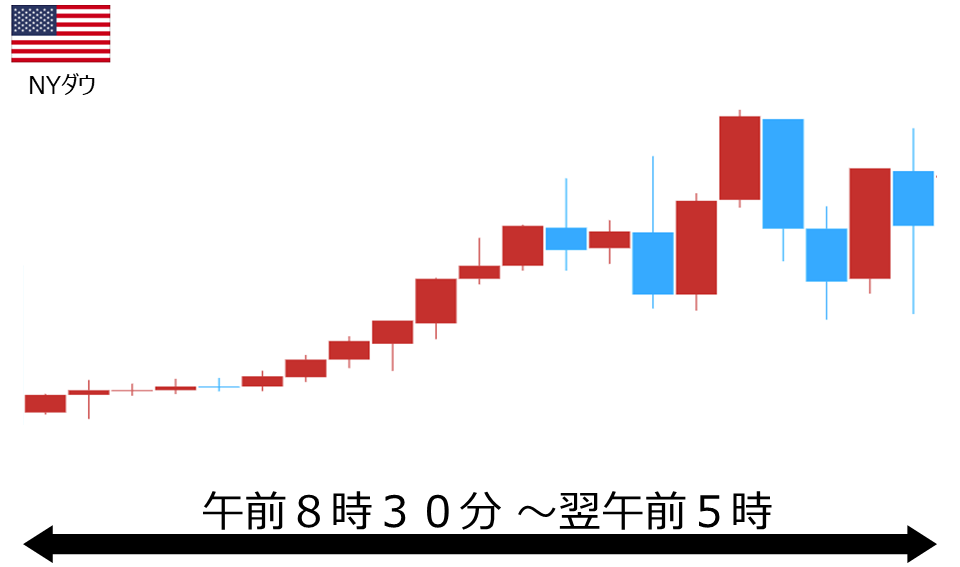 くりっく株365 NYダウチャート