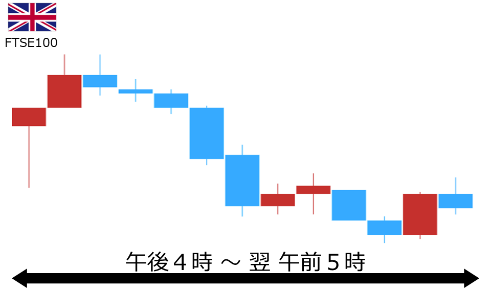 くりっく株365 FTSE100チャート