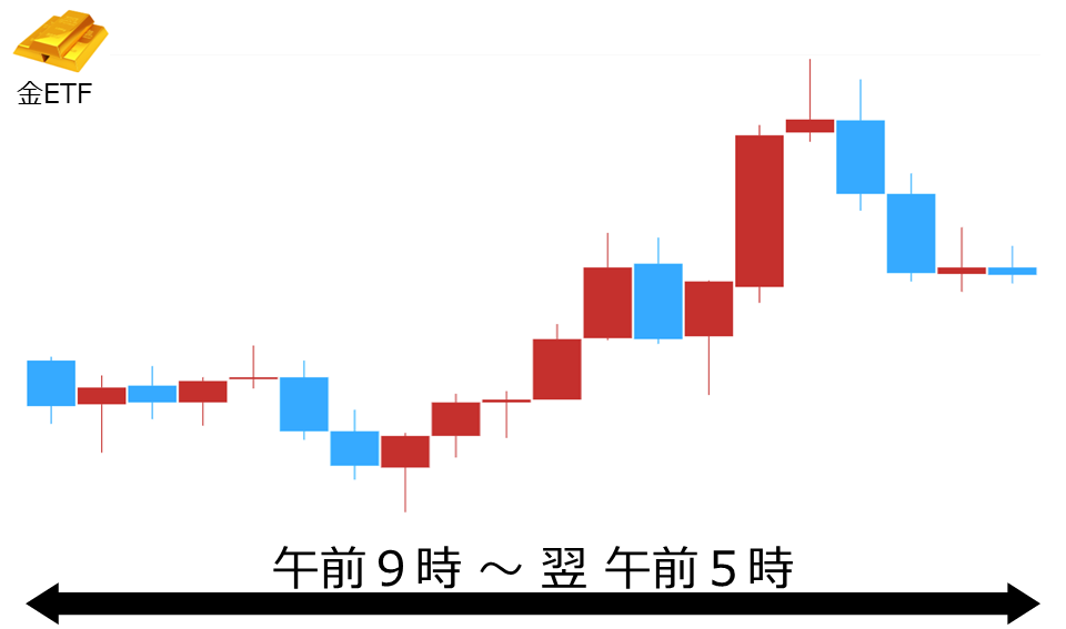 くりっく株365 金ETFチャート