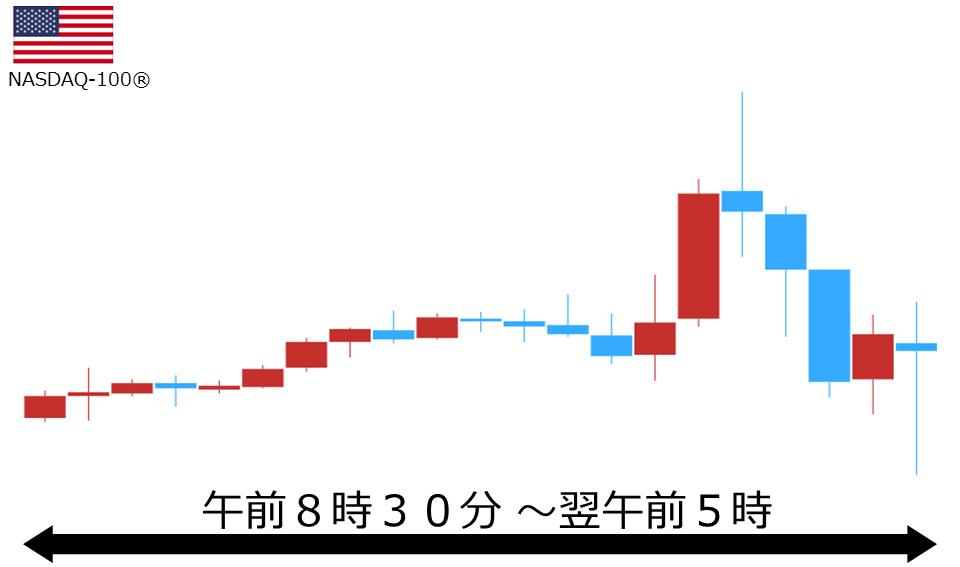 くりっく株365 NASDAQ-100チャート