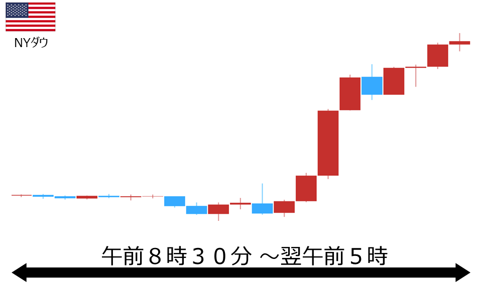 くりっく株365 NYダウチャート