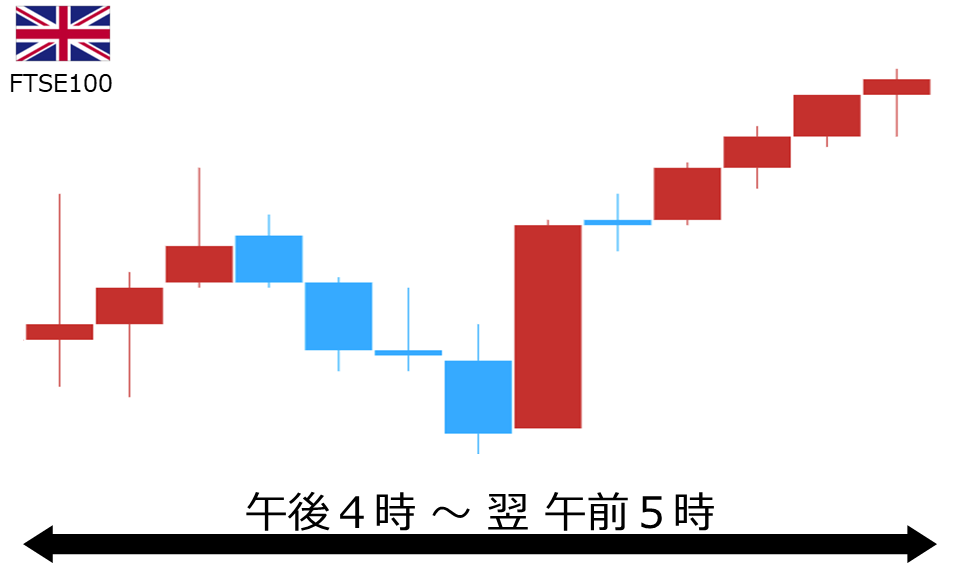 くりっく株365 FTSE100チャート