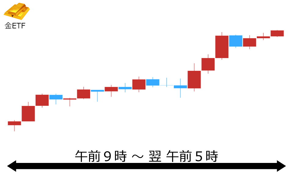 くりっく株365 金ETFチャート