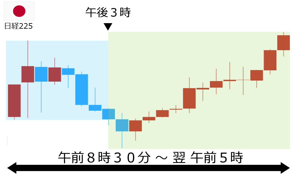 くりっく株365 日経225チャート