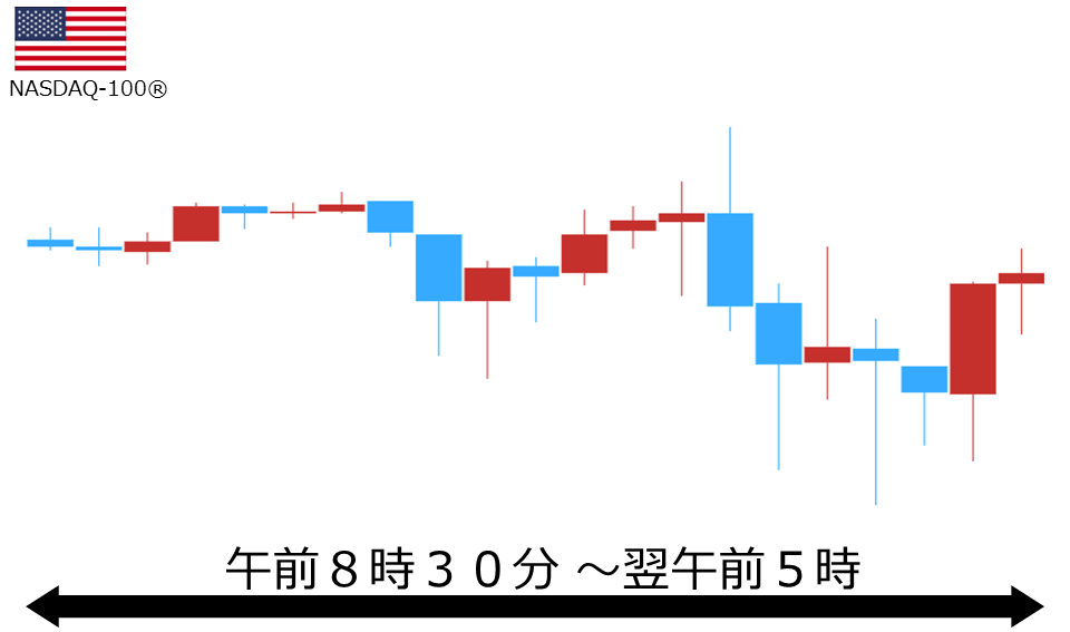 くりっく株365 NASDAQ-100チャート