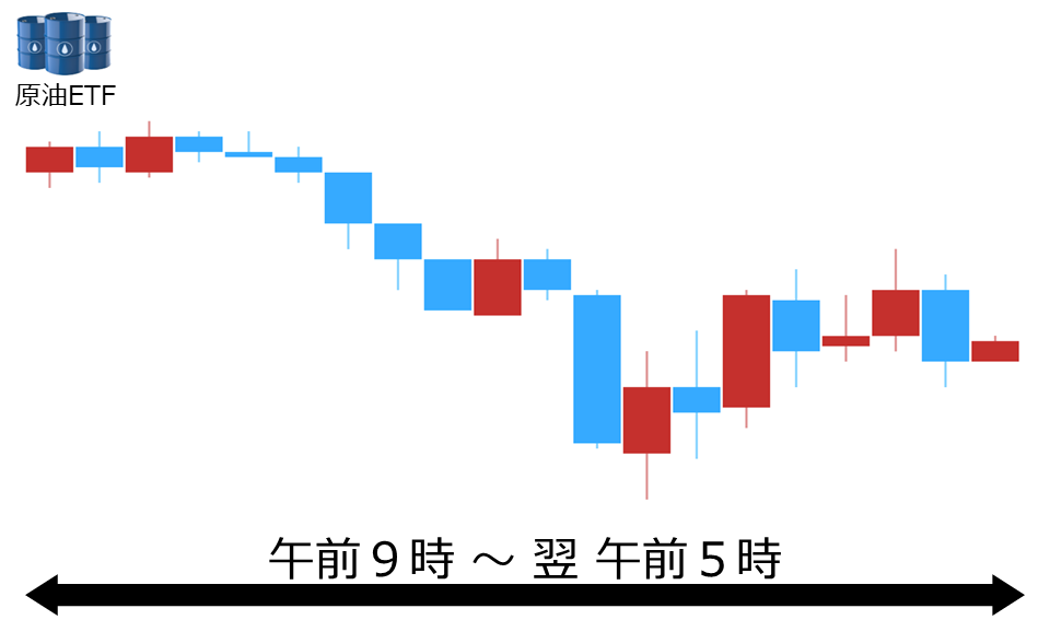 くりっく株365 原油ETFチャート
