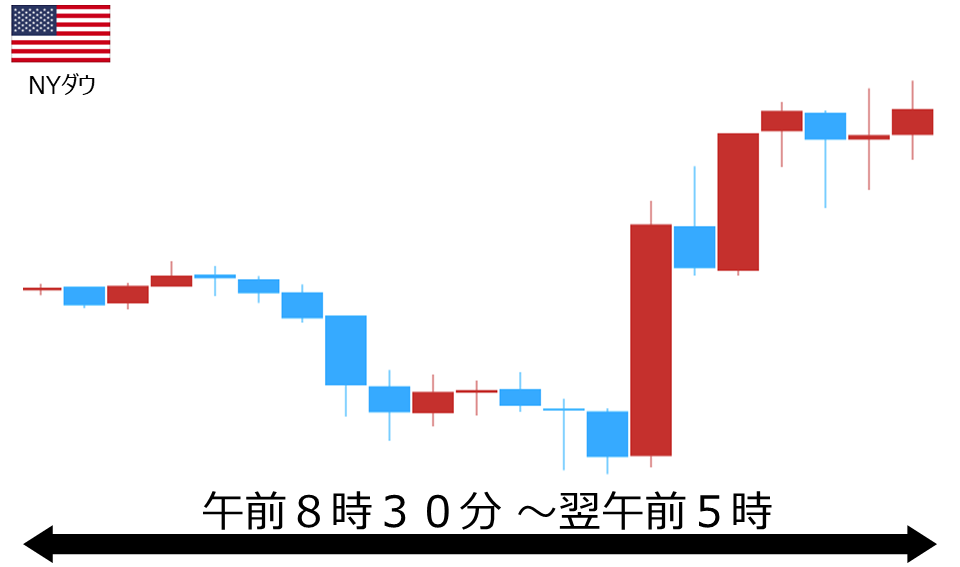 くりっく株365 NYダウチャート