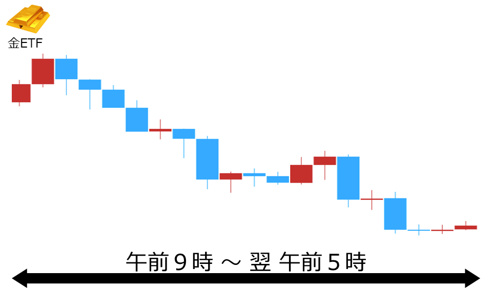 くりっく株365 金ETFチャート