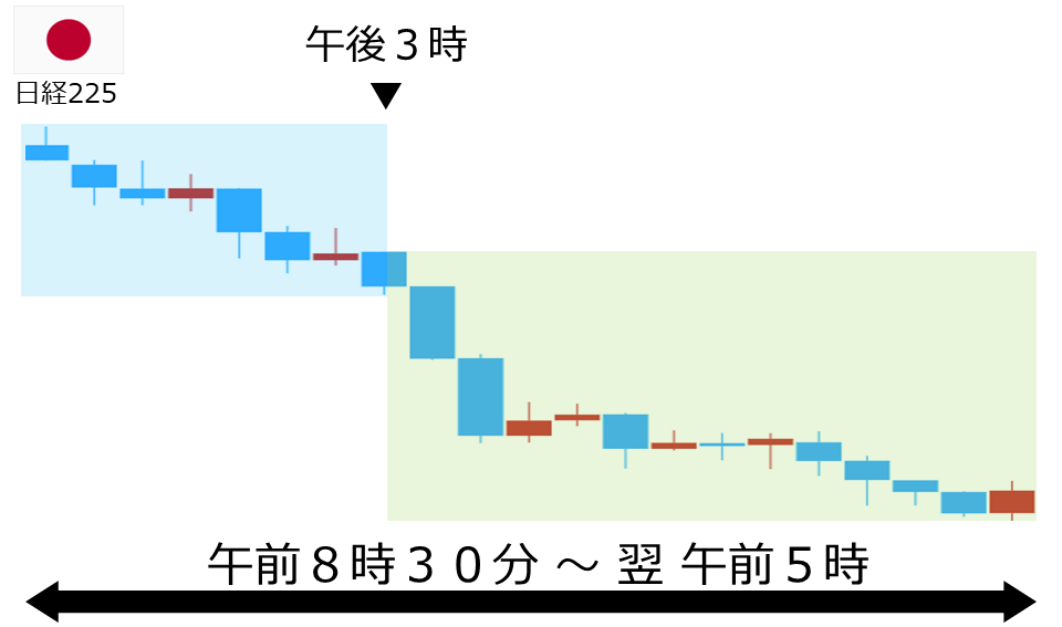 くりっく株365 日経225チャート