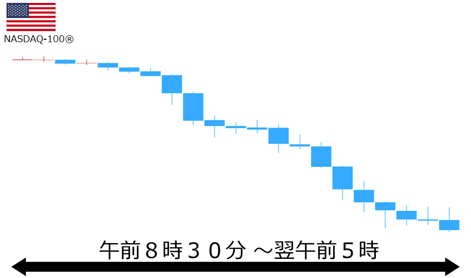 くりっく株365 NASDAQ-100チャート