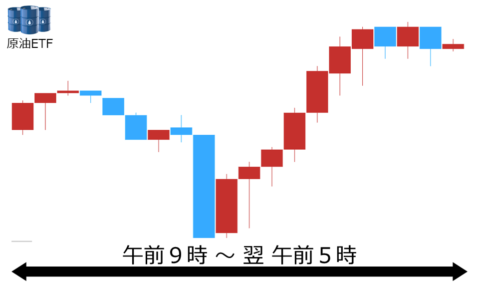 くりっく株365 原油ETFチャート