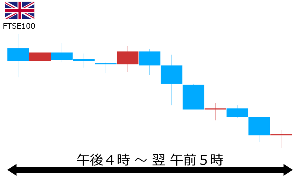 くりっく株365 FTSE100チャート