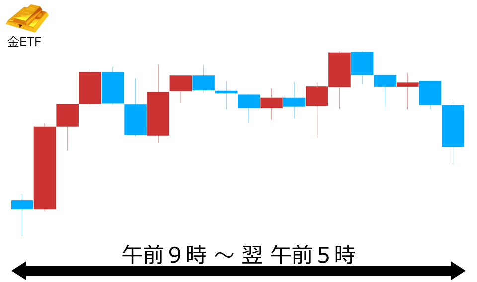 くりっく株365 金ETFチャート