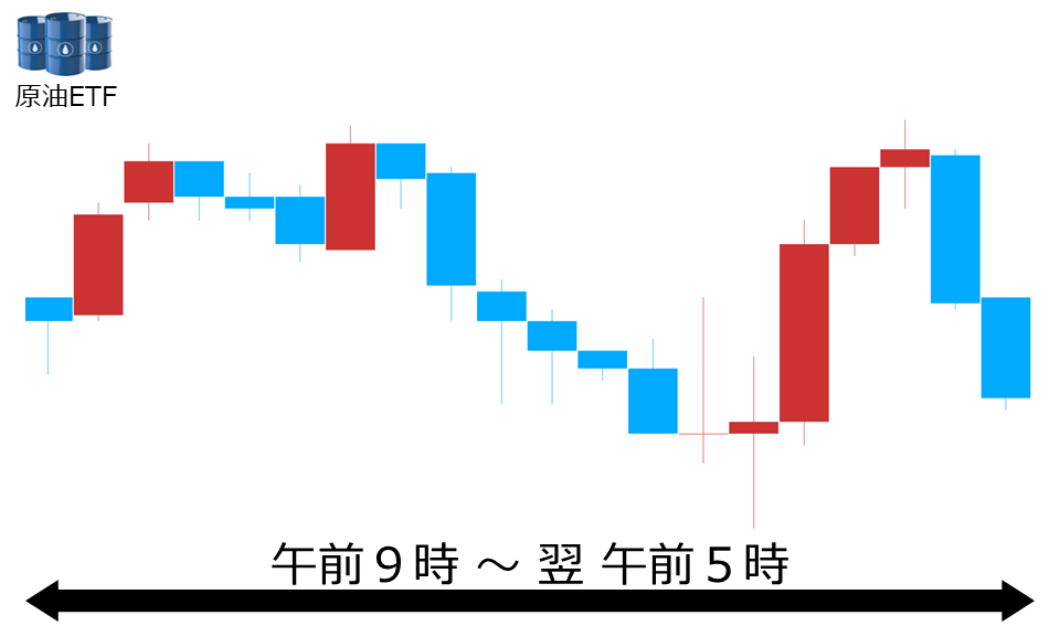 くりっく株365 原油ETFチャート