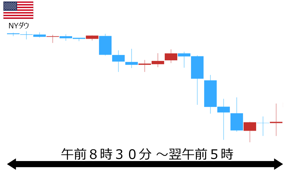 くりっく株365 NYダウチャート