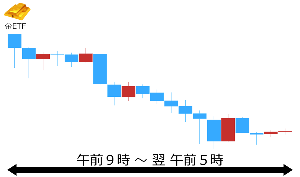 くりっく株365 金ETFチャート