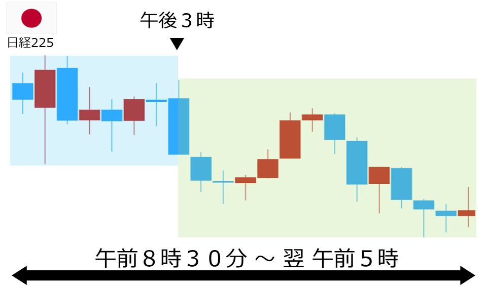 くりっく株365 日経225チャート