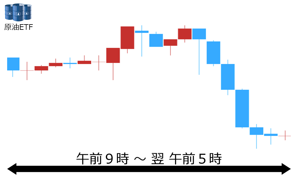くりっく株365 原油ETFチャート