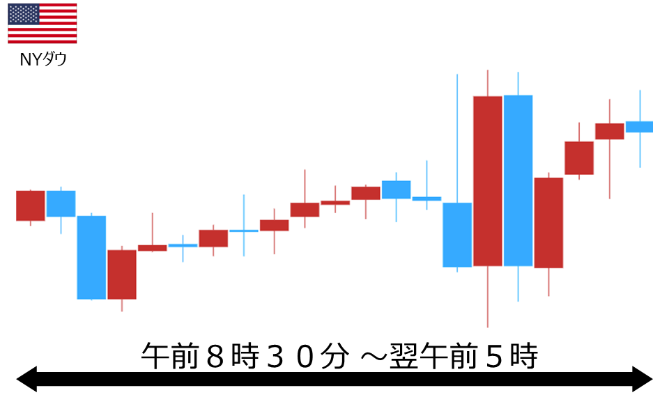 くりっく株365 NYダウチャート