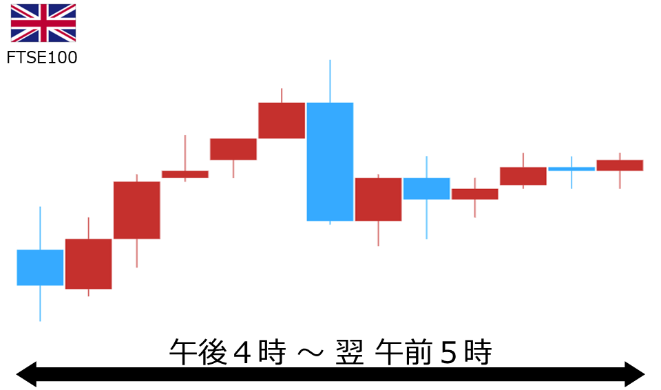 くりっく株365 FTSE100チャート