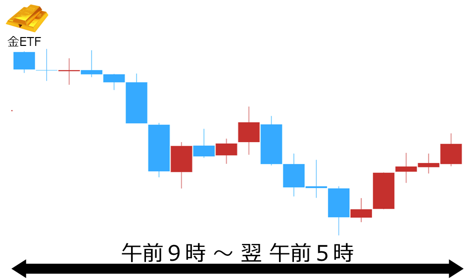 くりっく株365 金ETFチャート