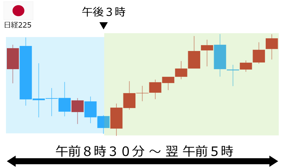 くりっく株365 日経225チャート