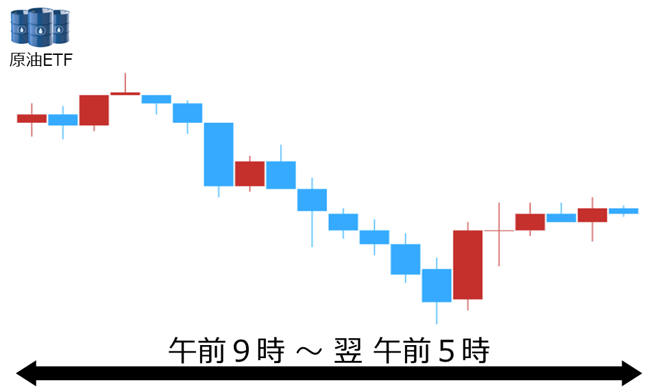 くりっく株365 原油ETFチャート