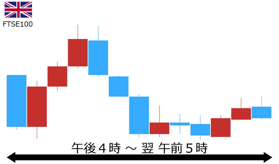 くりっく株365 FTSE100チャート