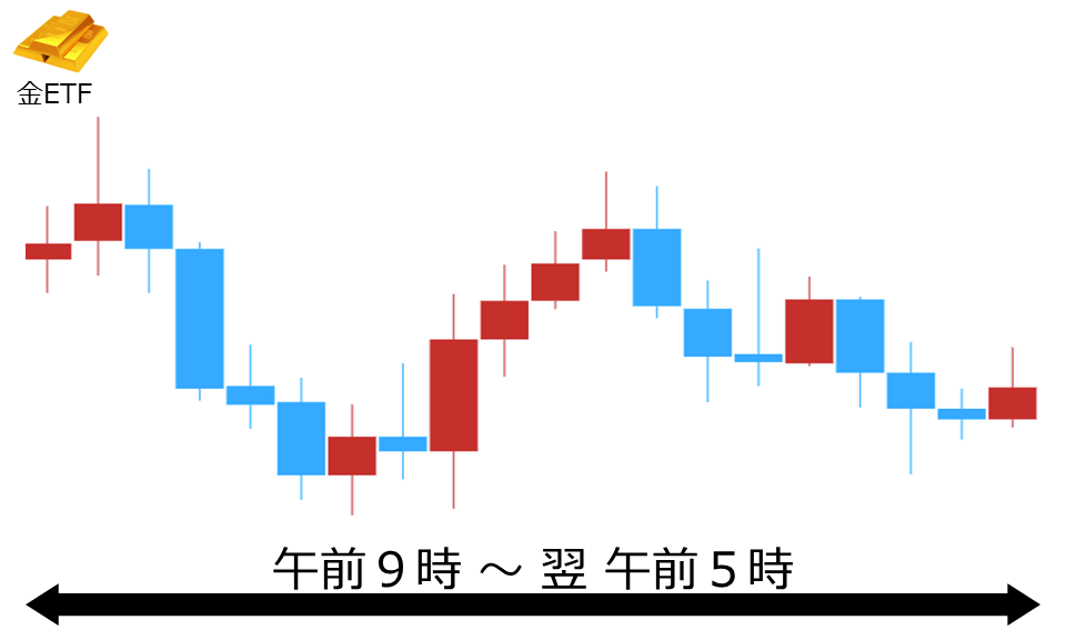 くりっく株365 金ETFチャート