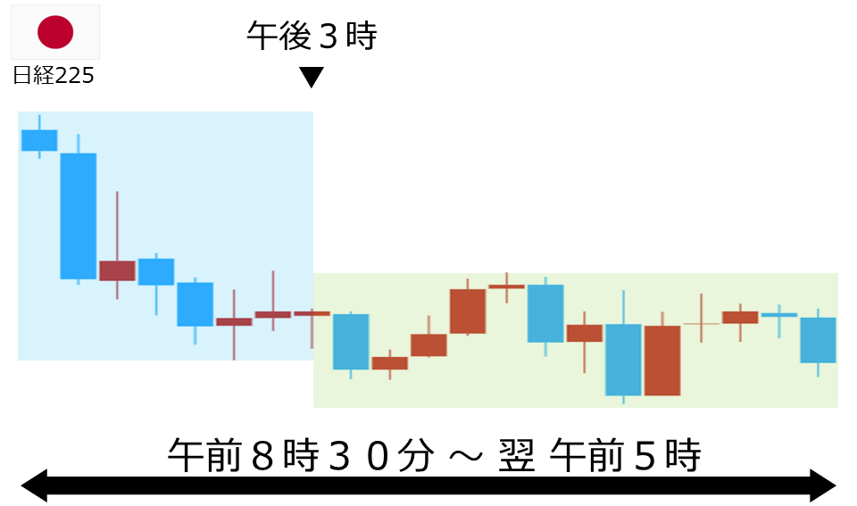 くりっく株365 日経225チャート