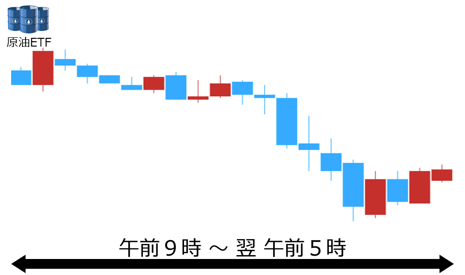 くりっく株365 原油ETFチャート