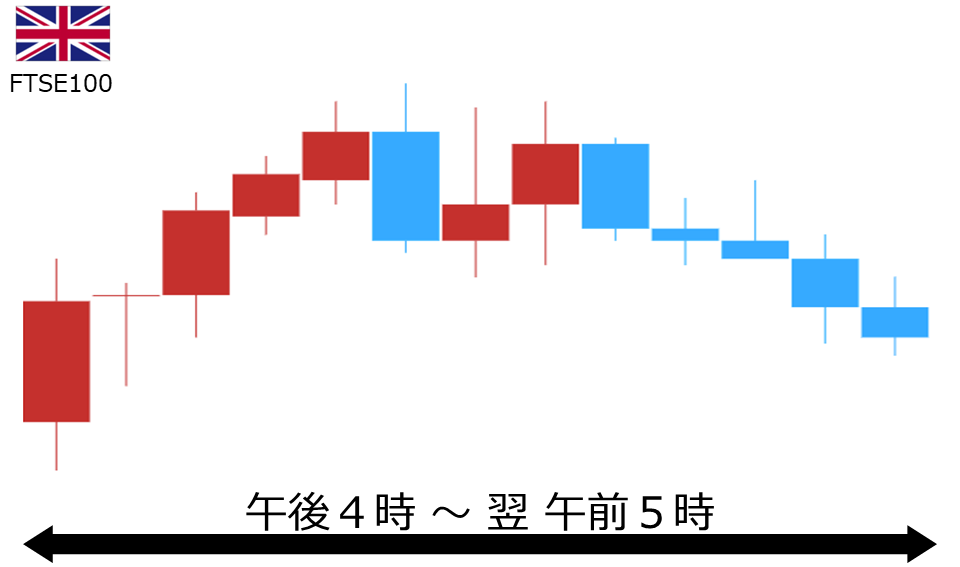 くりっく株365 FTSE100チャート