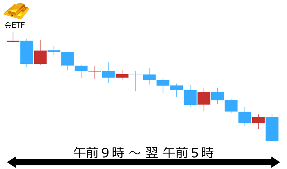 くりっく株365 金ETFチャート