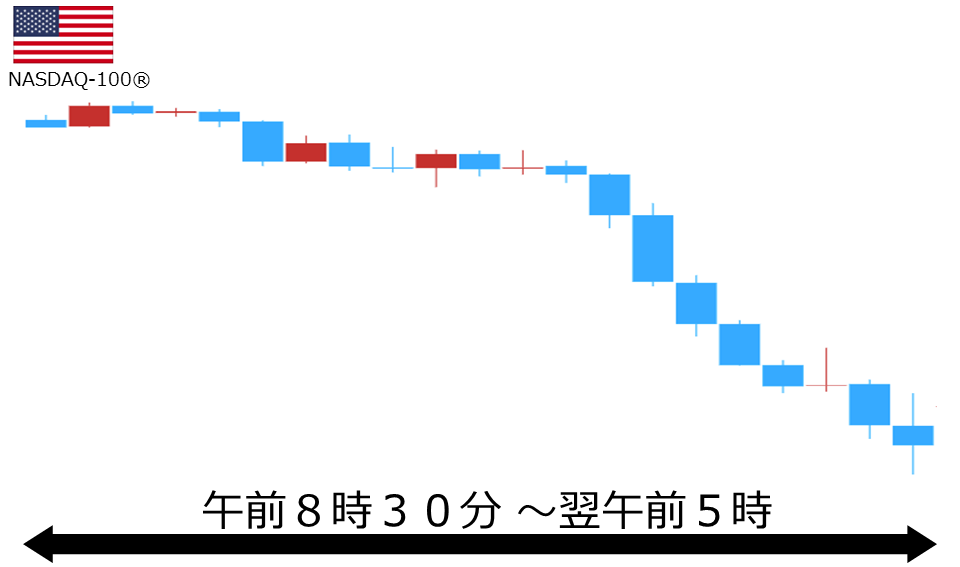 くりっく株365 NASDAQ-100チャート