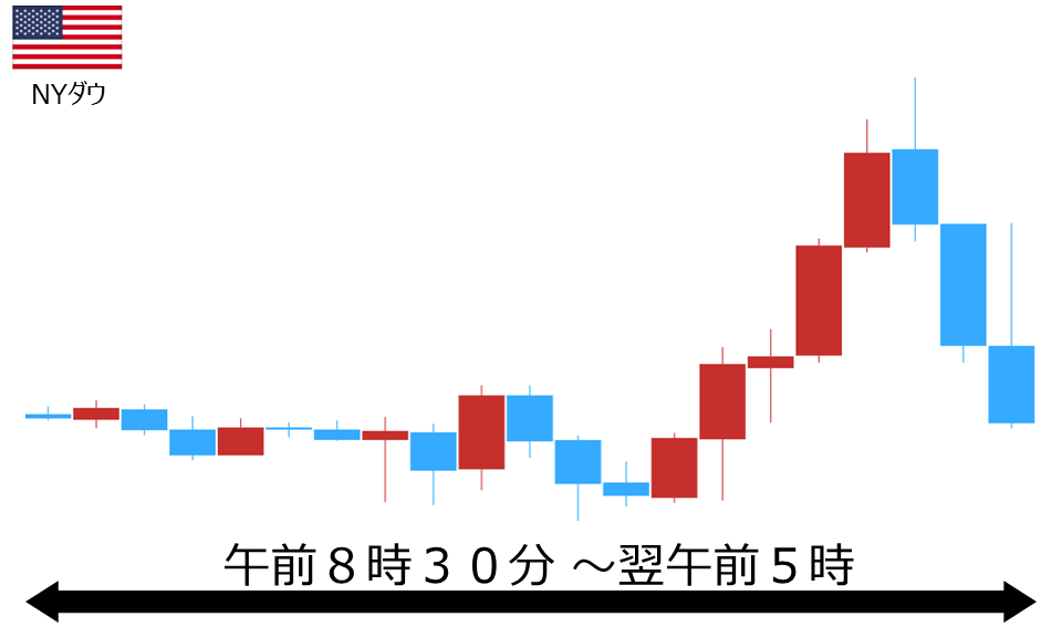 くりっく株365 NYダウチャート