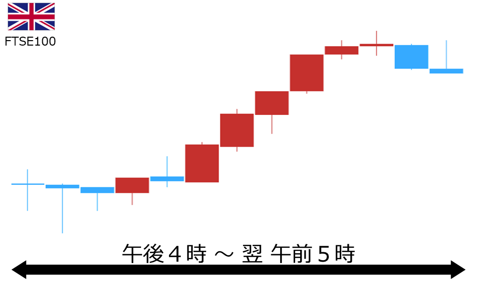 くりっく株365 FTSE100チャート