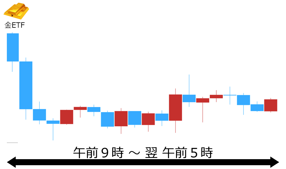 くりっく株365 金ETFチャート